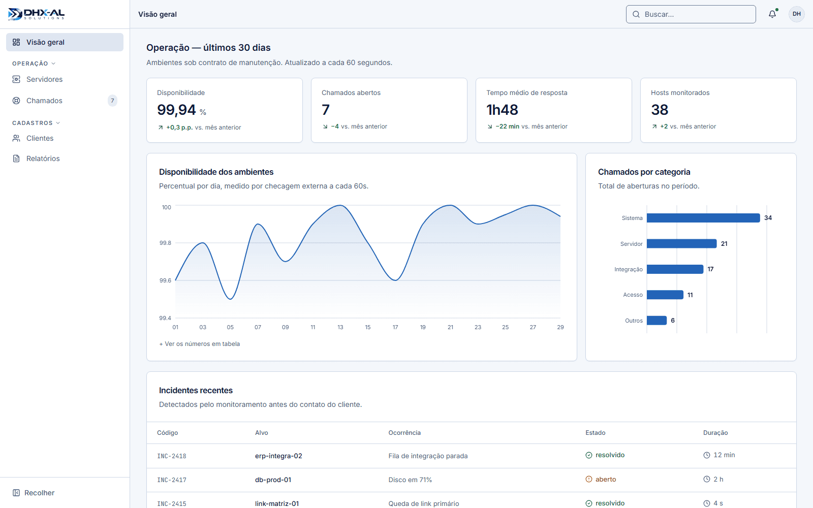 Painel de operação com disponibilidade, chamados abertos, tempo médio de resposta, gráfico de disponibilidade dos ambientes e tabela de incidentes